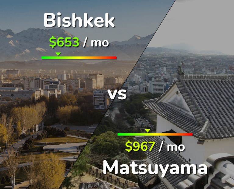 Cost of living in Bishkek vs Matsuyama infographic