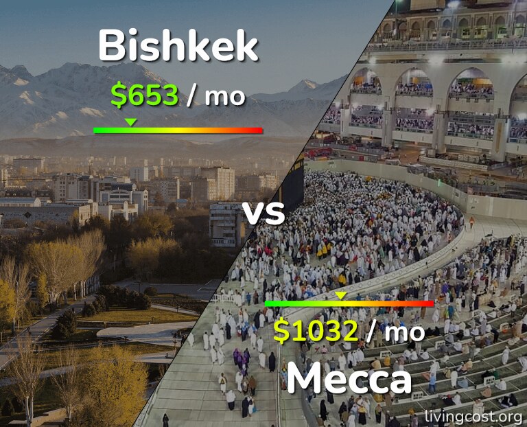 Cost of living in Bishkek vs Mecca infographic