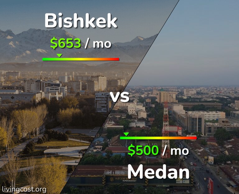 Cost of living in Bishkek vs Medan infographic