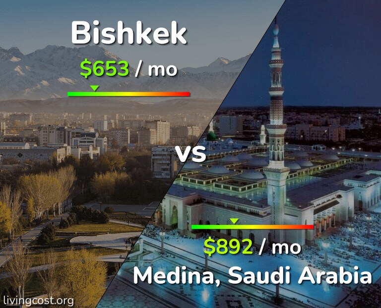 Cost of living in Bishkek vs Medina infographic