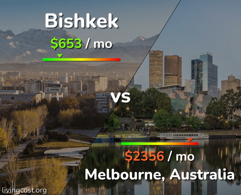 Cost of living in Bishkek vs Melbourne infographic