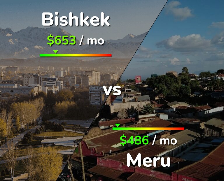 Cost of living in Bishkek vs Meru infographic