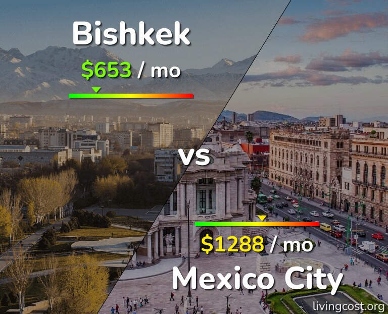 Cost of living in Bishkek vs Mexico City infographic