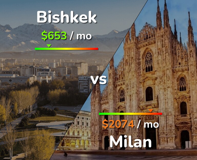 Cost of living in Bishkek vs Milan infographic