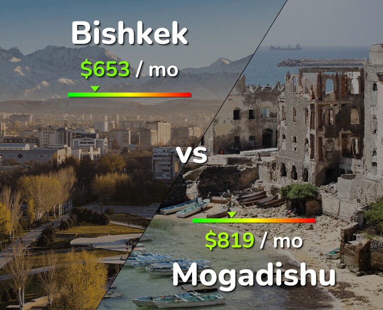 Cost of living in Bishkek vs Mogadishu infographic