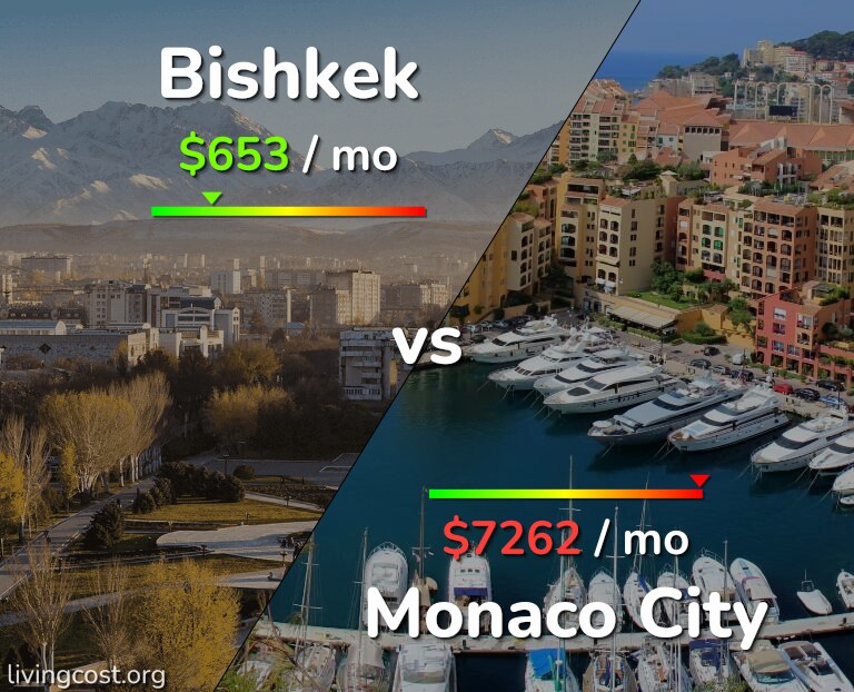 Cost of living in Bishkek vs Monaco City infographic
