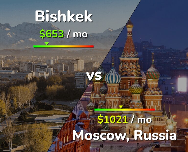 Cost of living in Bishkek vs Moscow infographic