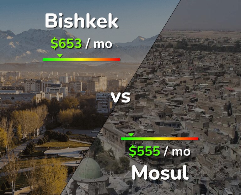 Cost of living in Bishkek vs Mosul infographic