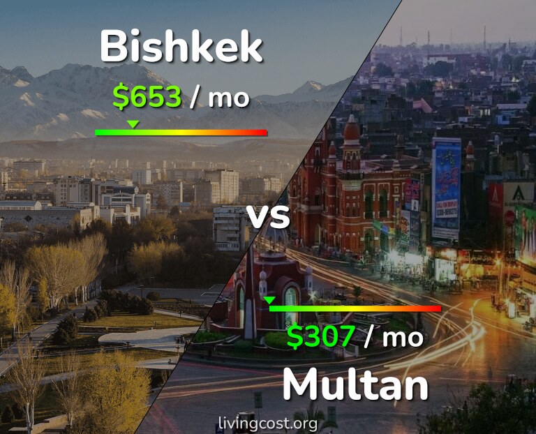 Cost of living in Bishkek vs Multan infographic