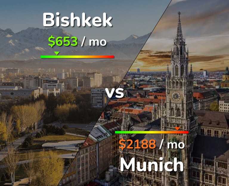 Cost of living in Bishkek vs Munich infographic