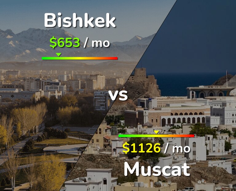 Cost of living in Bishkek vs Muscat infographic