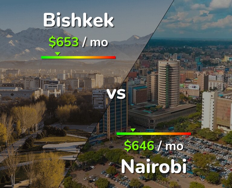 Cost of living in Bishkek vs Nairobi infographic