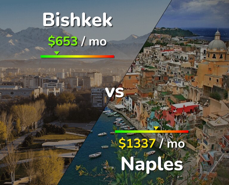 Cost of living in Bishkek vs Naples infographic