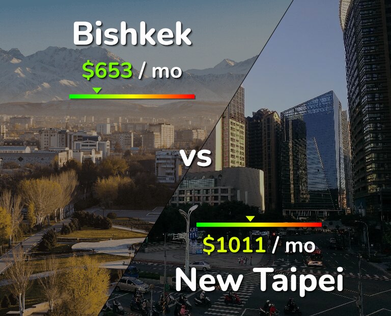 Cost of living in Bishkek vs New Taipei infographic