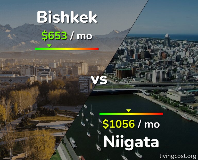 Cost of living in Bishkek vs Niigata infographic