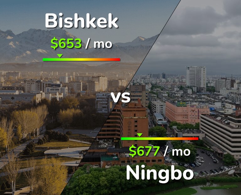 Cost of living in Bishkek vs Ningbo infographic