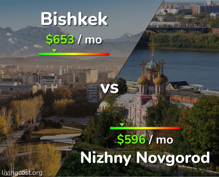 Cost of living in Bishkek vs Nizhny Novgorod infographic