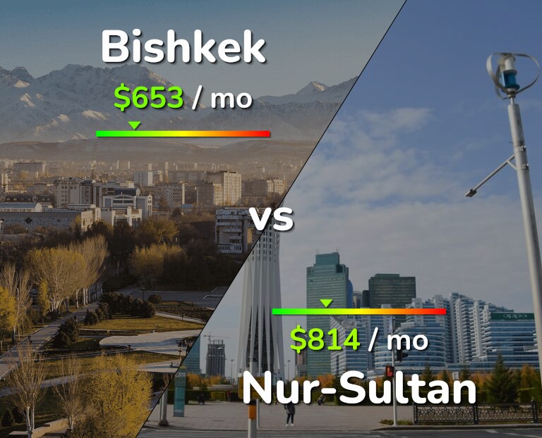Cost of living in Bishkek vs Nur-Sultan infographic