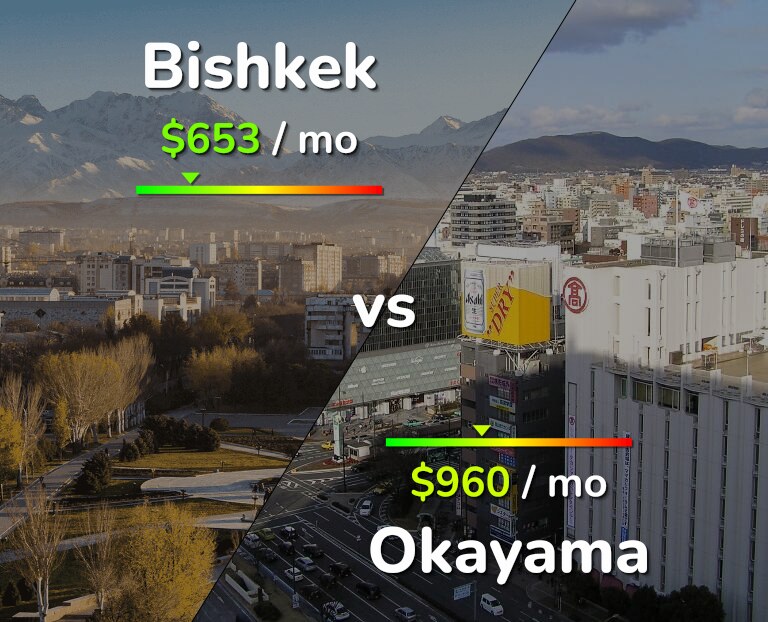 Cost of living in Bishkek vs Okayama infographic