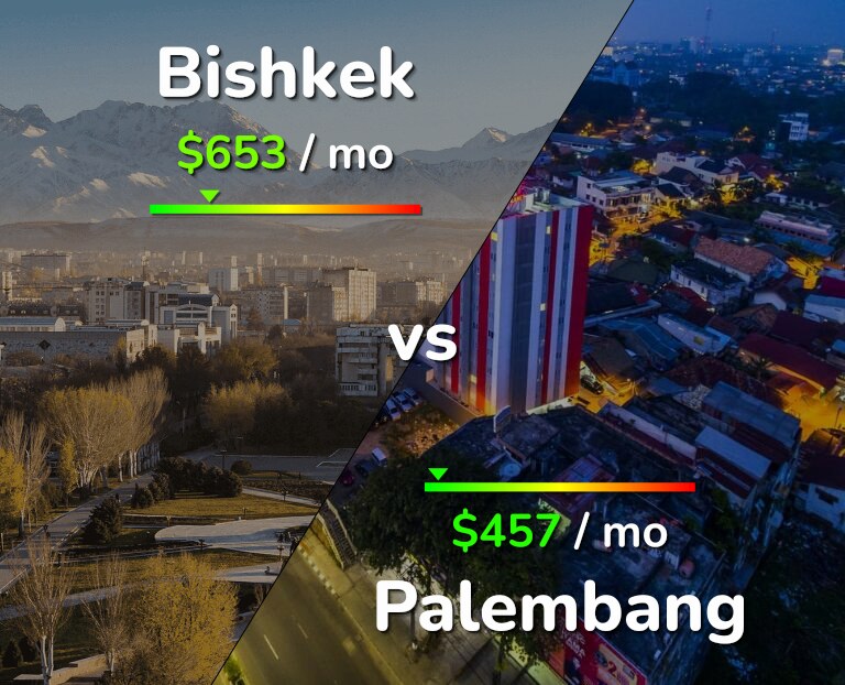 Cost of living in Bishkek vs Palembang infographic