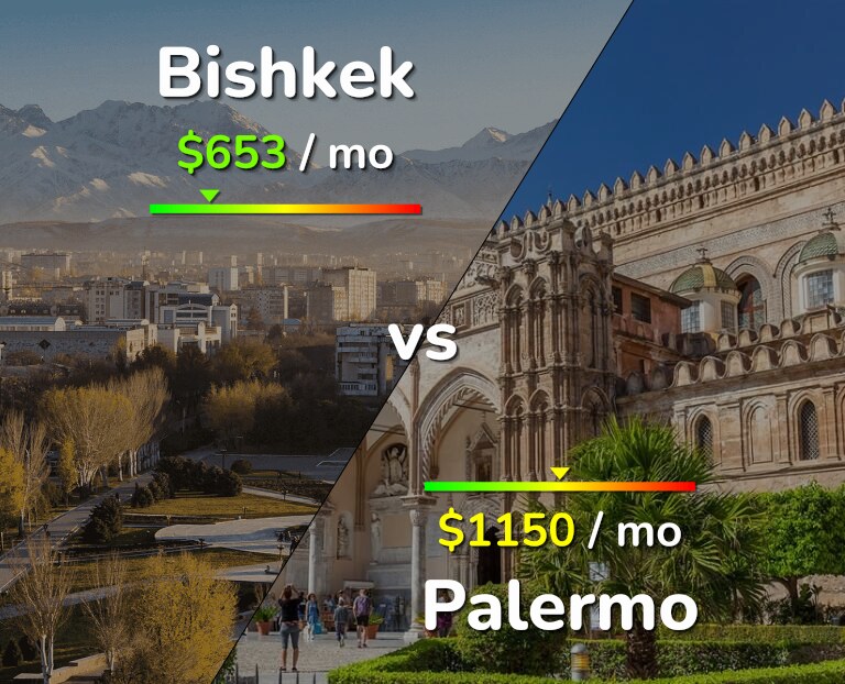 Cost of living in Bishkek vs Palermo infographic