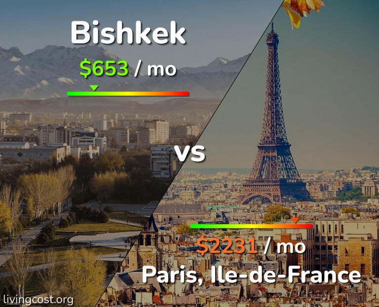 Cost of living in Bishkek vs Paris infographic