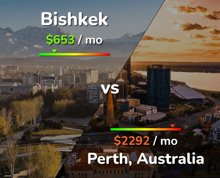 Cost of living in Bishkek vs Perth infographic
