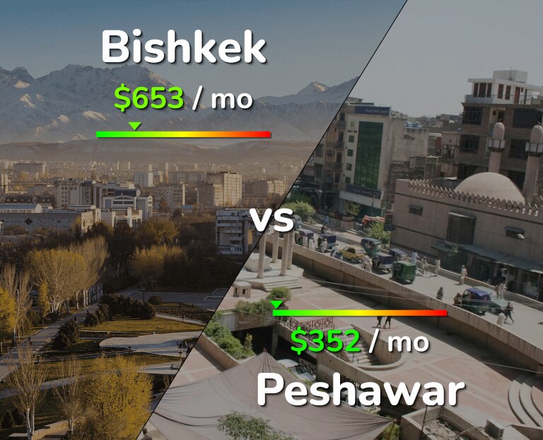 Cost of living in Bishkek vs Peshawar infographic