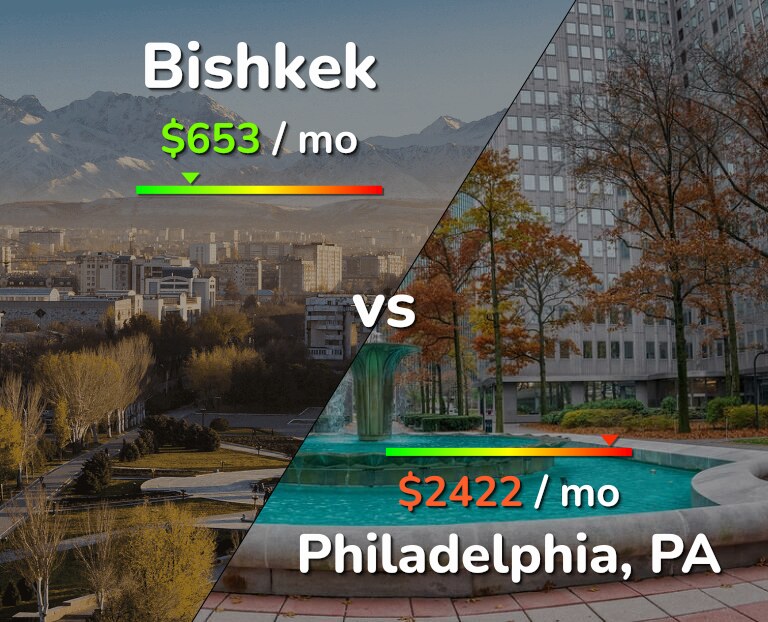 Cost of living in Bishkek vs Philadelphia infographic