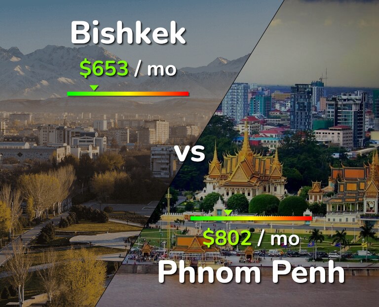 Cost of living in Bishkek vs Phnom Penh infographic