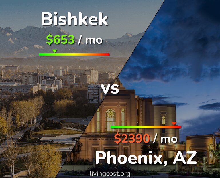 Cost of living in Bishkek vs Phoenix infographic