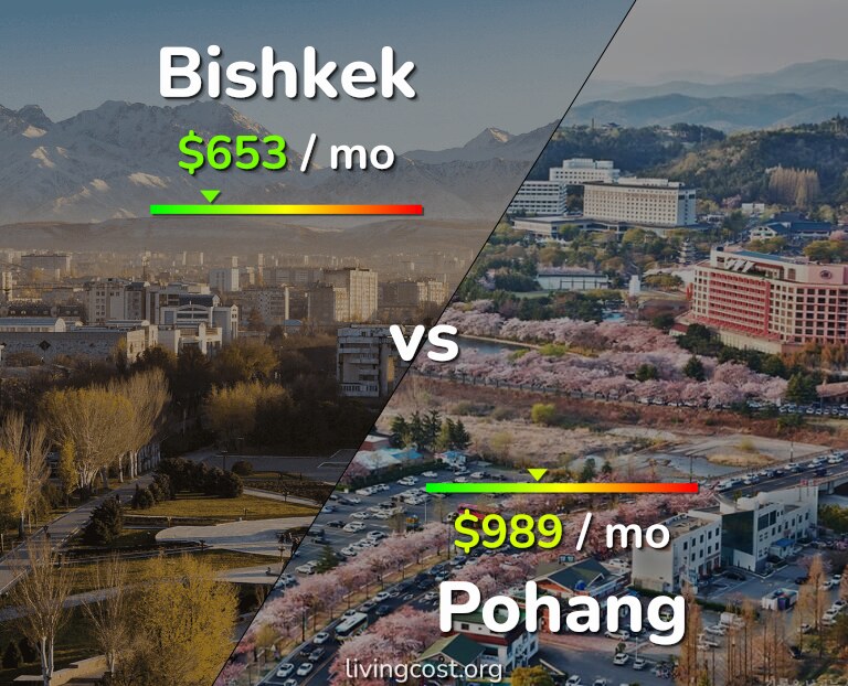 Cost of living in Bishkek vs Pohang infographic