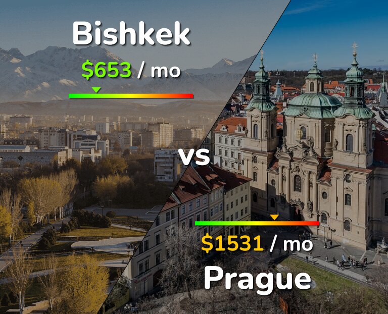 Cost of living in Bishkek vs Prague infographic