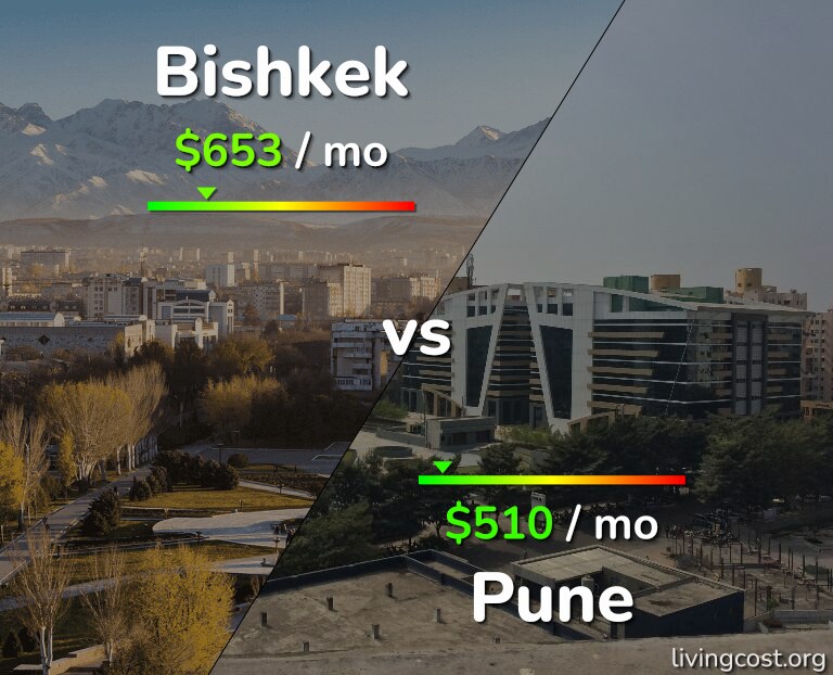 Cost of living in Bishkek vs Pune infographic