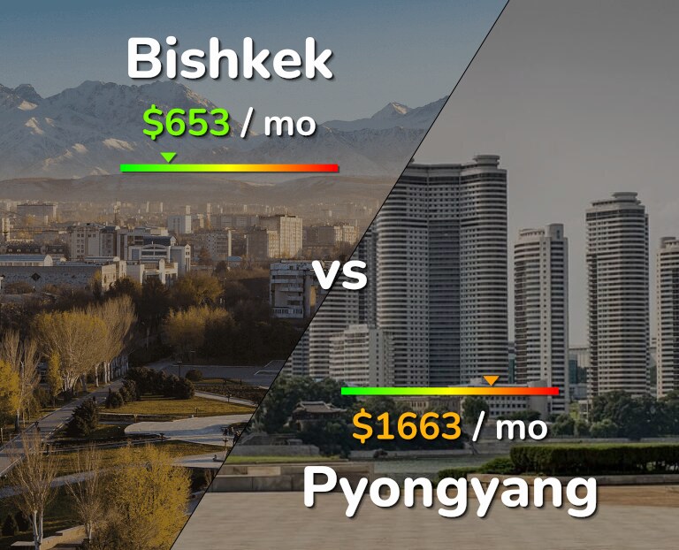 Cost of living in Bishkek vs Pyongyang infographic