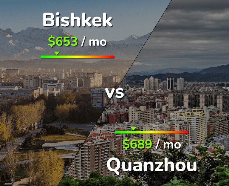 Cost of living in Bishkek vs Quanzhou infographic