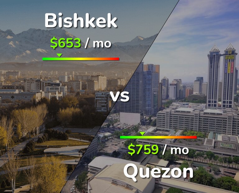 Cost of living in Bishkek vs Quezon infographic