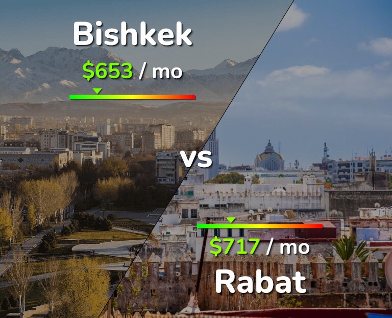 Cost of living in Bishkek vs Rabat infographic