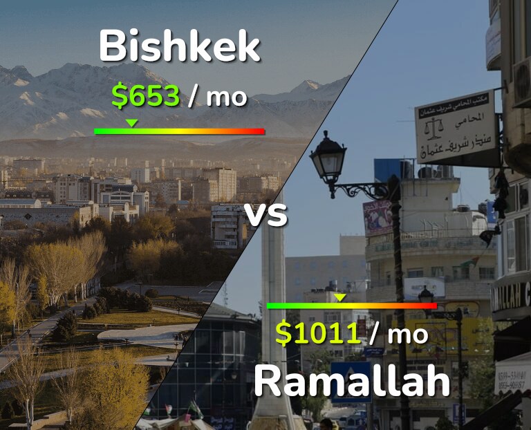 Cost of living in Bishkek vs Ramallah infographic