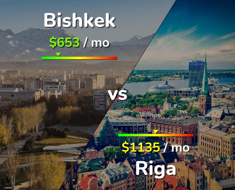 Cost of living in Bishkek vs Riga infographic