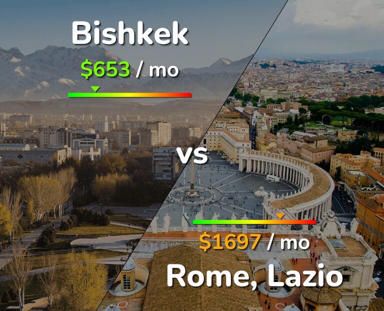 Cost of living in Bishkek vs Rome infographic