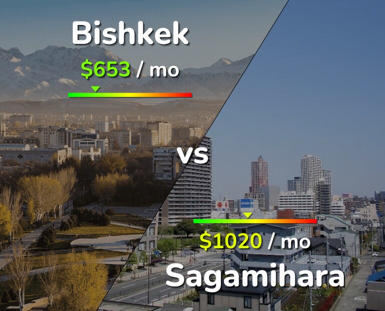 Cost of living in Bishkek vs Sagamihara infographic