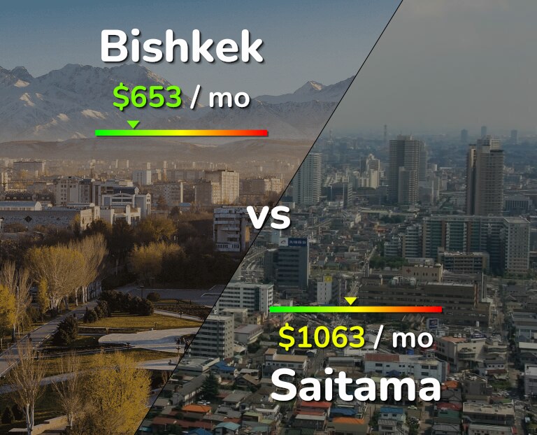 Cost of living in Bishkek vs Saitama infographic