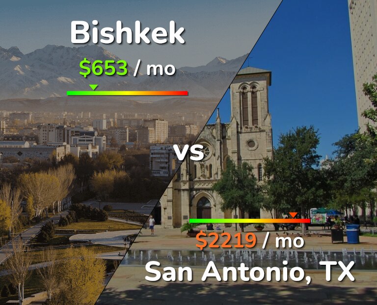 Cost of living in Bishkek vs San Antonio infographic
