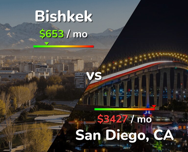 Cost of living in Bishkek vs San Diego infographic