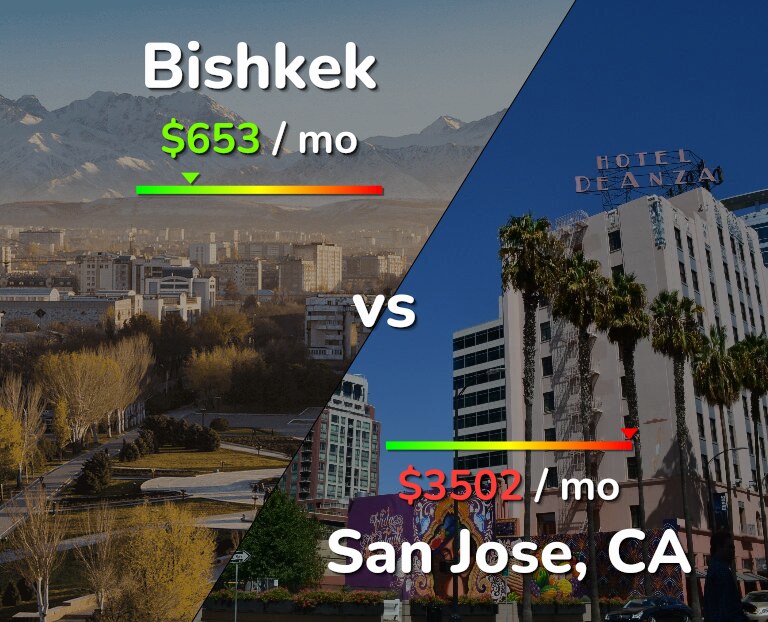 Cost of living in Bishkek vs San Jose, United States infographic