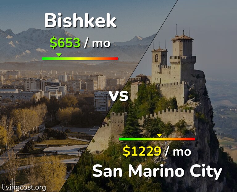 Cost of living in Bishkek vs San Marino City infographic