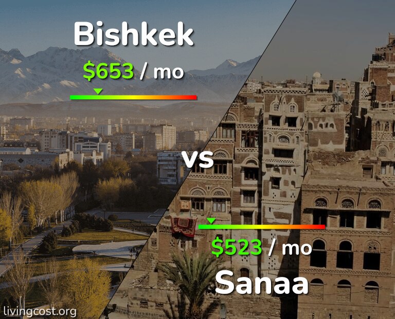 Cost of living in Bishkek vs Sanaa infographic