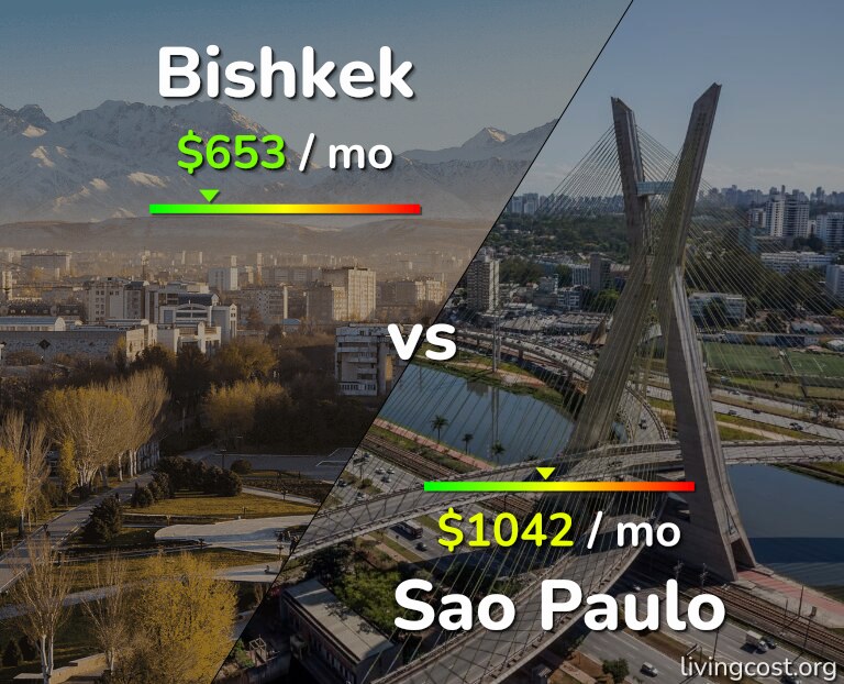 Cost of living in Bishkek vs Sao Paulo infographic