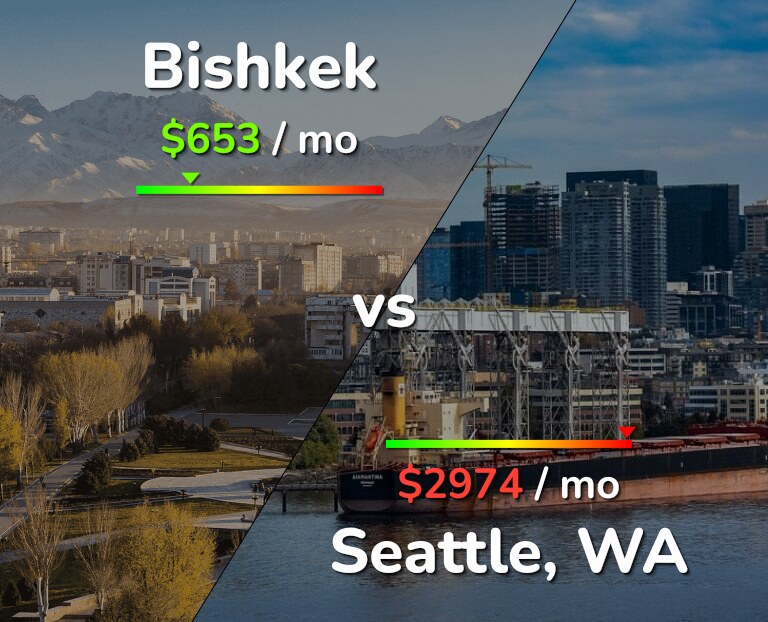 Cost of living in Bishkek vs Seattle infographic